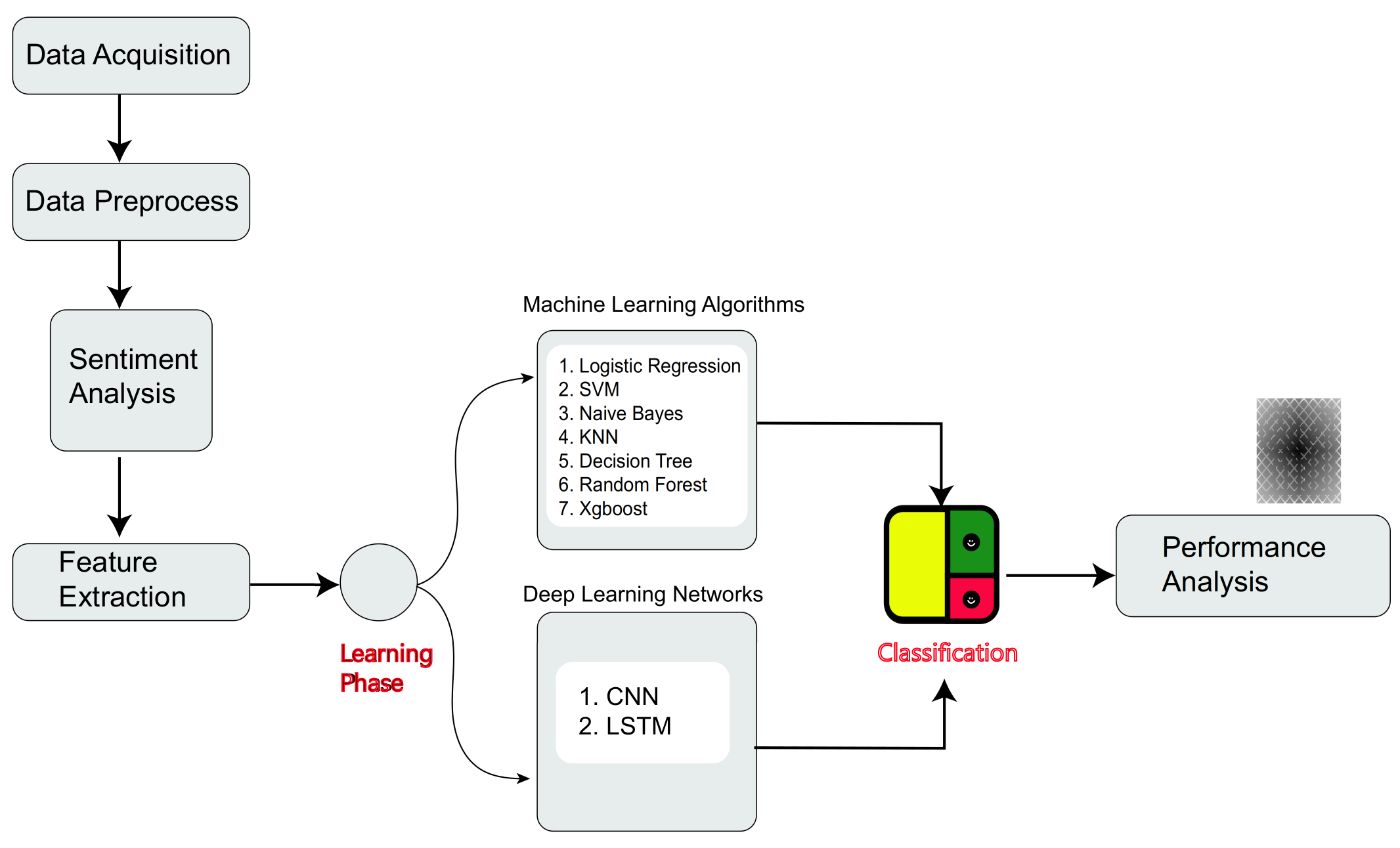 COVID-19 tweet sentiment analysis methodology
