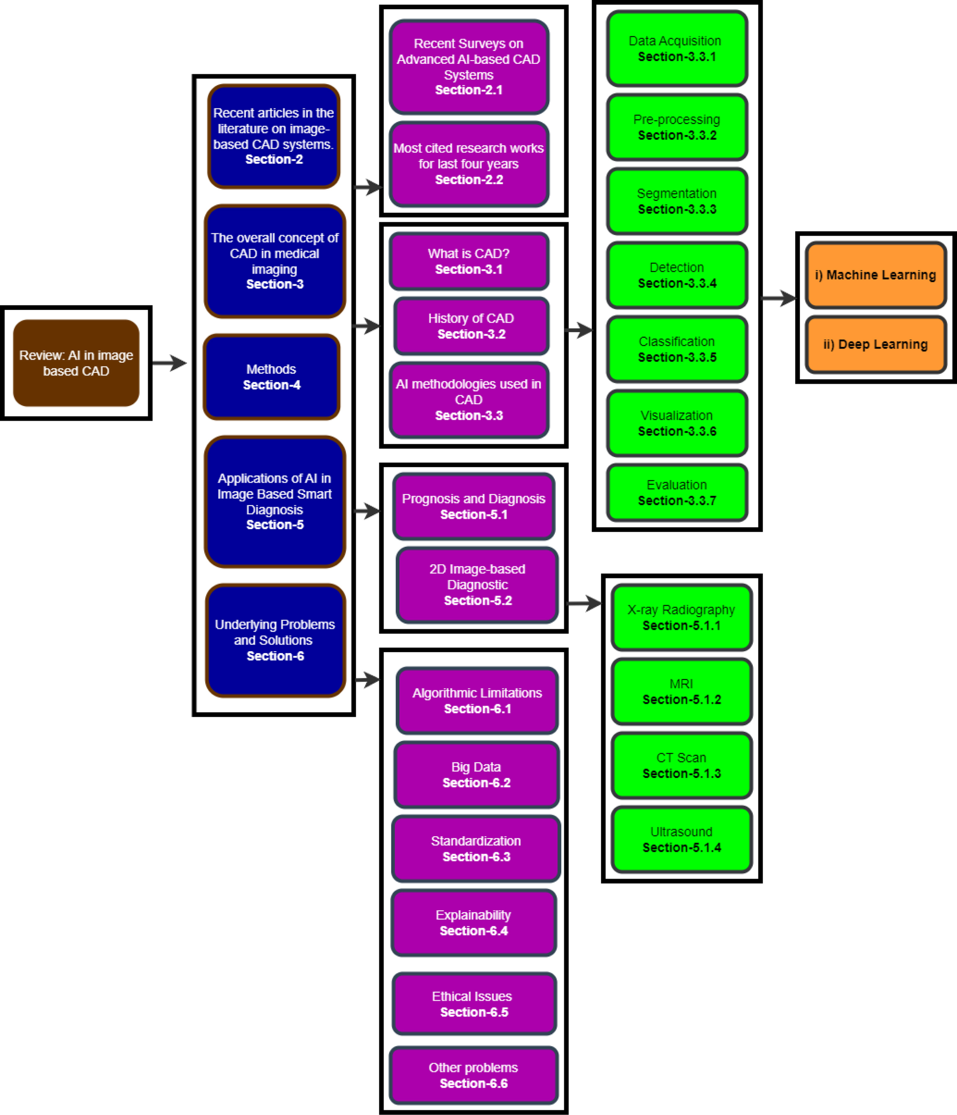 AI in image-based computer-aided diagnosis review overview